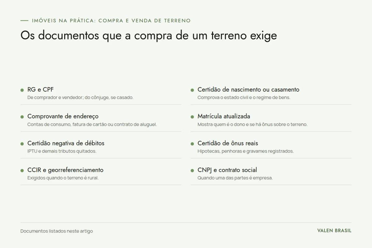 Quadro com os oito documentos da compra de terreno: RG e CPF, certidão de estado civil, comprovante de endereço, matrícula atualizada, certidão negativa de débitos, certidão de ônus reais, CCIR com georreferenciamento e CNPJ com contrato social