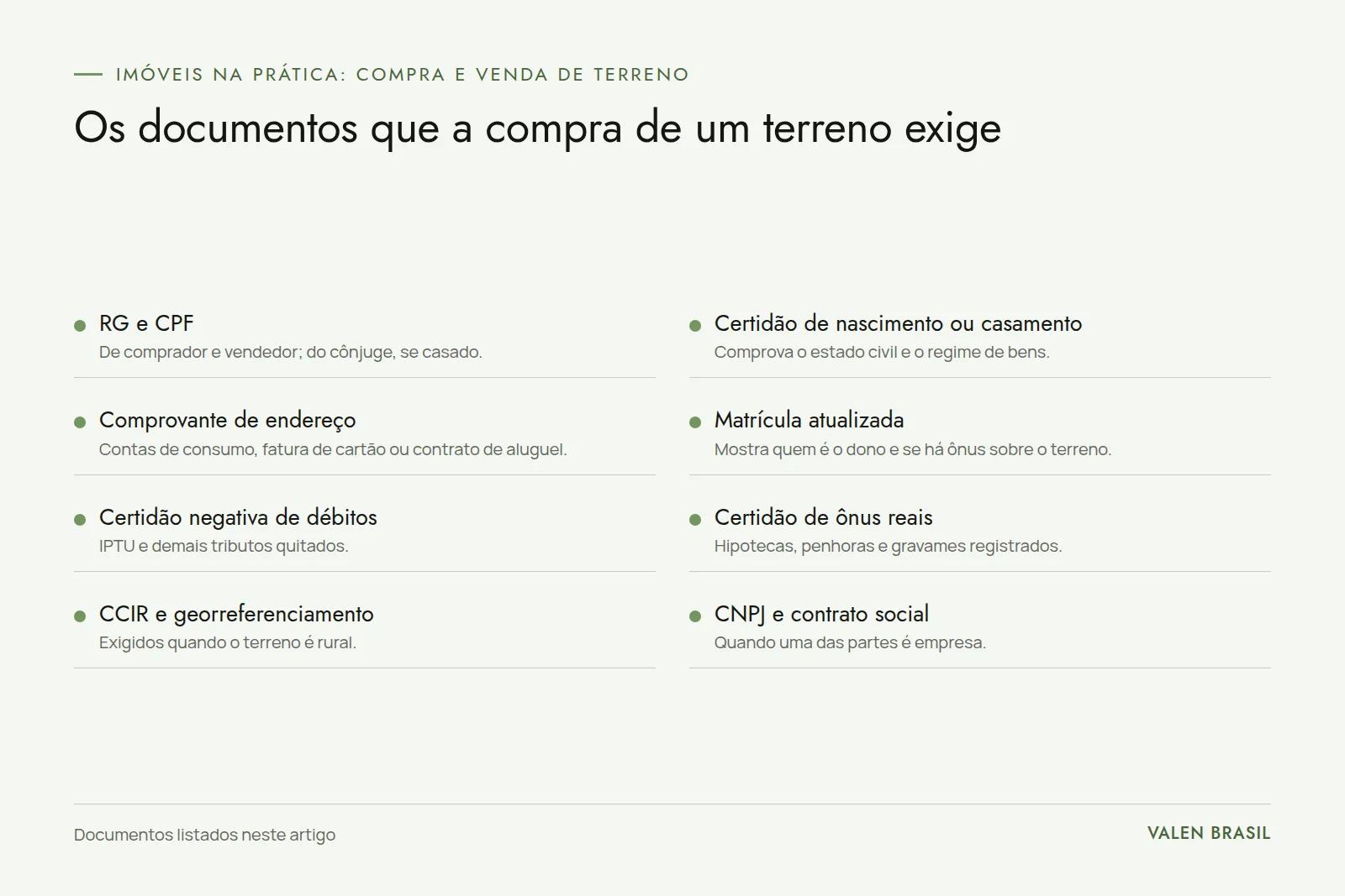 Documentos para comprar um terreno Quadro com os oito documentos da compra de terreno: RG e CPF, certidão de estado civil, comprovante de endereço, matrícula atualizada, certidão negativa de débitos, certidão de ônus reais, CCIR com georreferenciamento e CNPJ com contrato social