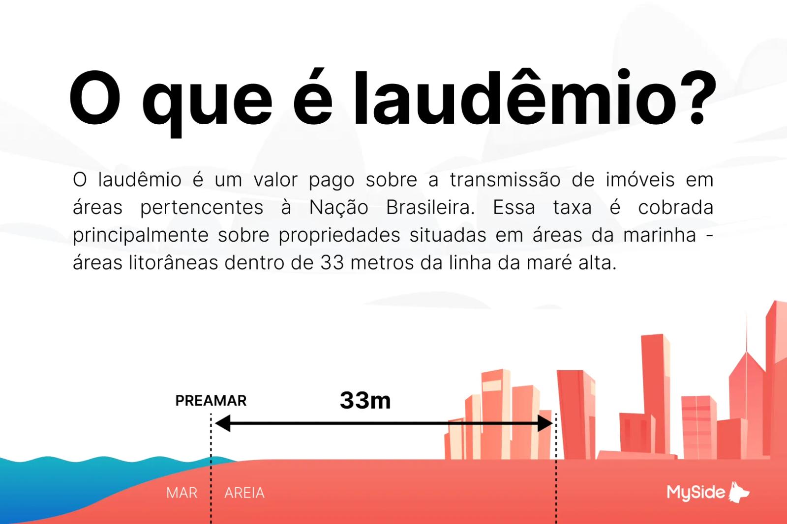 Infográfico intitulado O que é laudêmio, com a faixa de 33 metros entre a linha de preamar e os prédios da orla