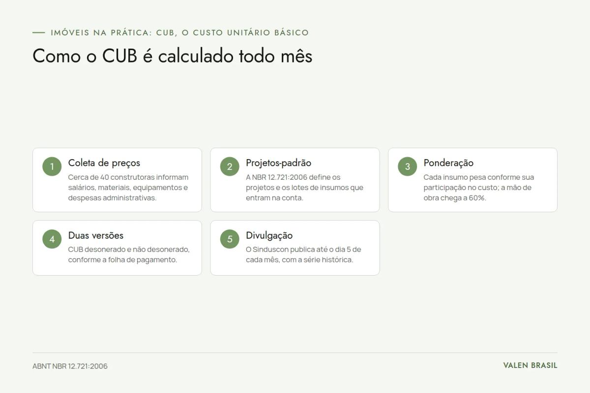 Fluxograma com as cinco etapas do cálculo do CUB: coleta de preços em cerca de 40 construtoras, projetos-padrão da NBR 12.721, ponderação dos insumos, versões desonerada e não desonerada e divulgação mensal pelo Sinduscon