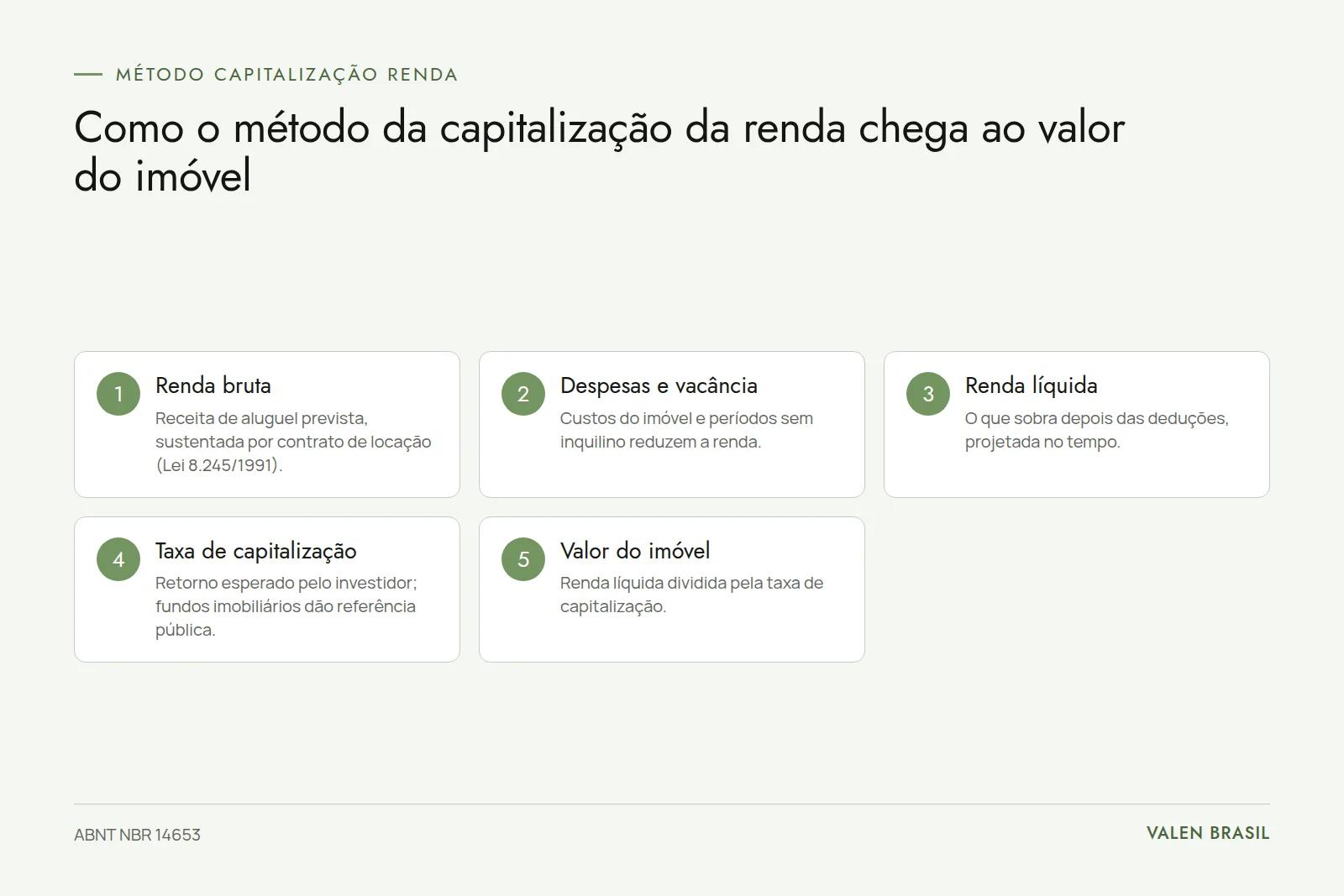 Fluxograma com as cinco etapas do método da capitalização da renda: renda bruta, despesas e vacância, renda líquida, taxa de capitalização e valor do imóvel