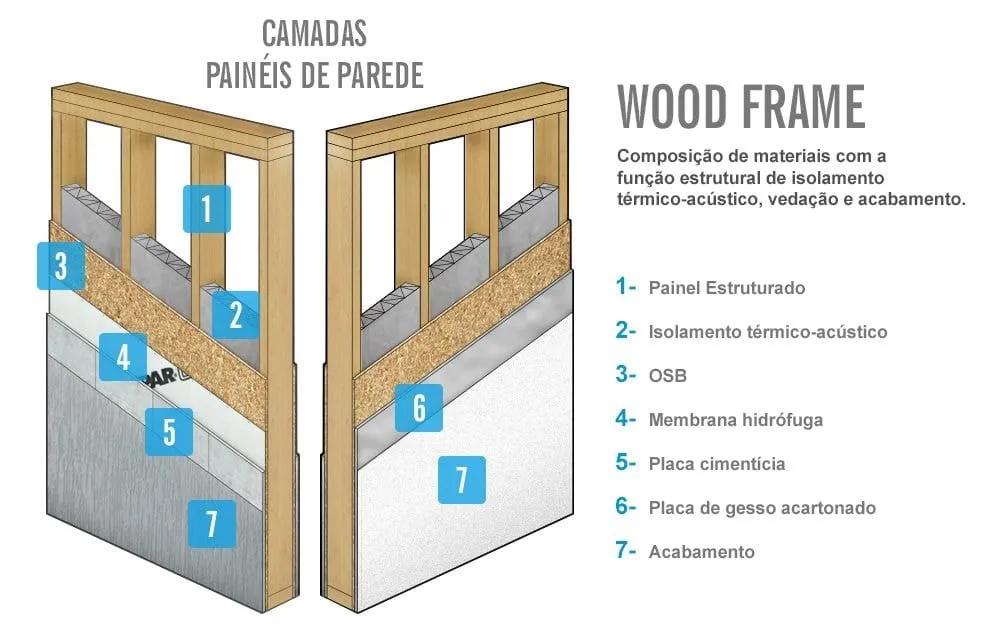 Camadas de uma parede em wood frame Diagrama de camadas de painel de parede wood frame: painel estruturado, isolamento, OSB, membrana hidrófuga, placa cimentícia, gesso acartonado e acabamento