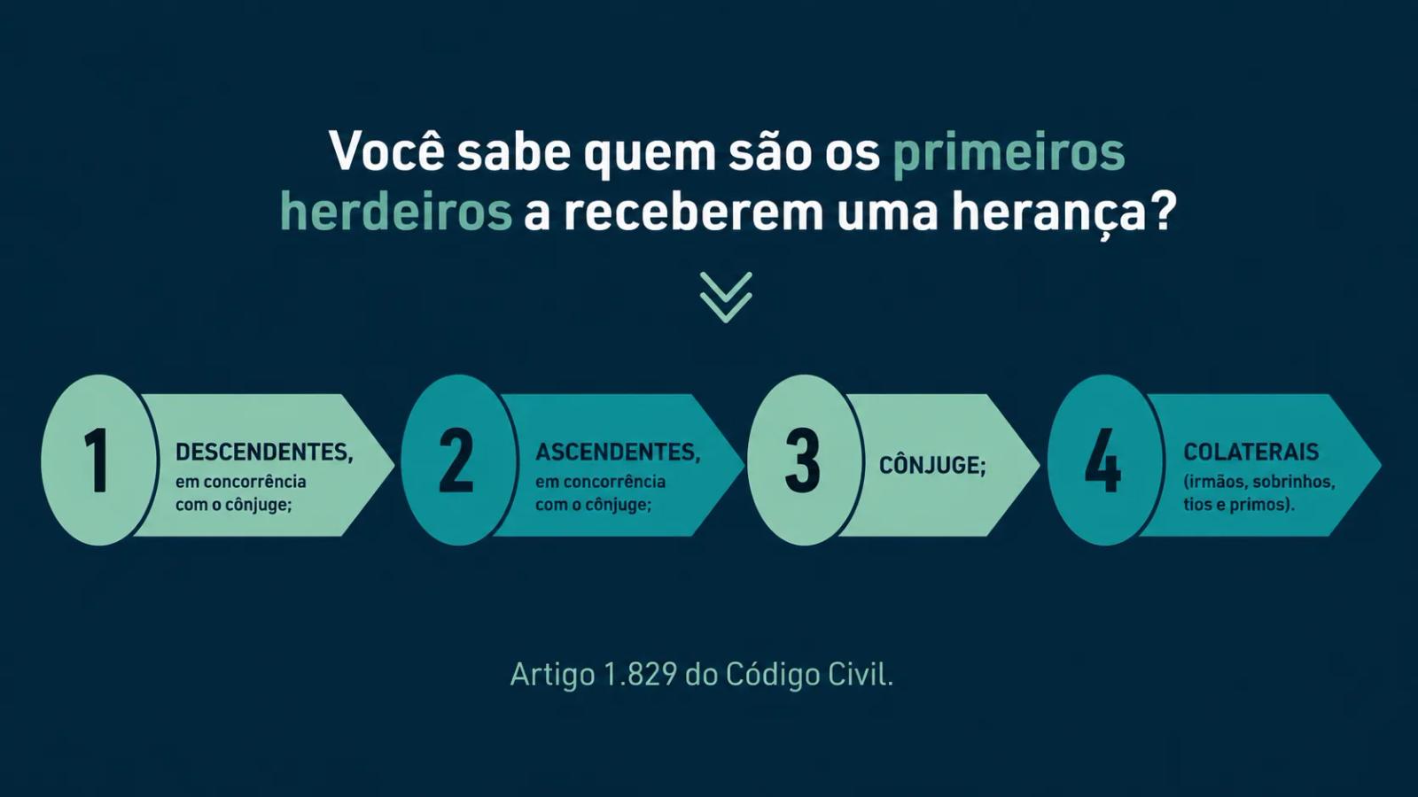 Ordem de sucessão: descendentes, ascendentes, cônjuge e colaterais