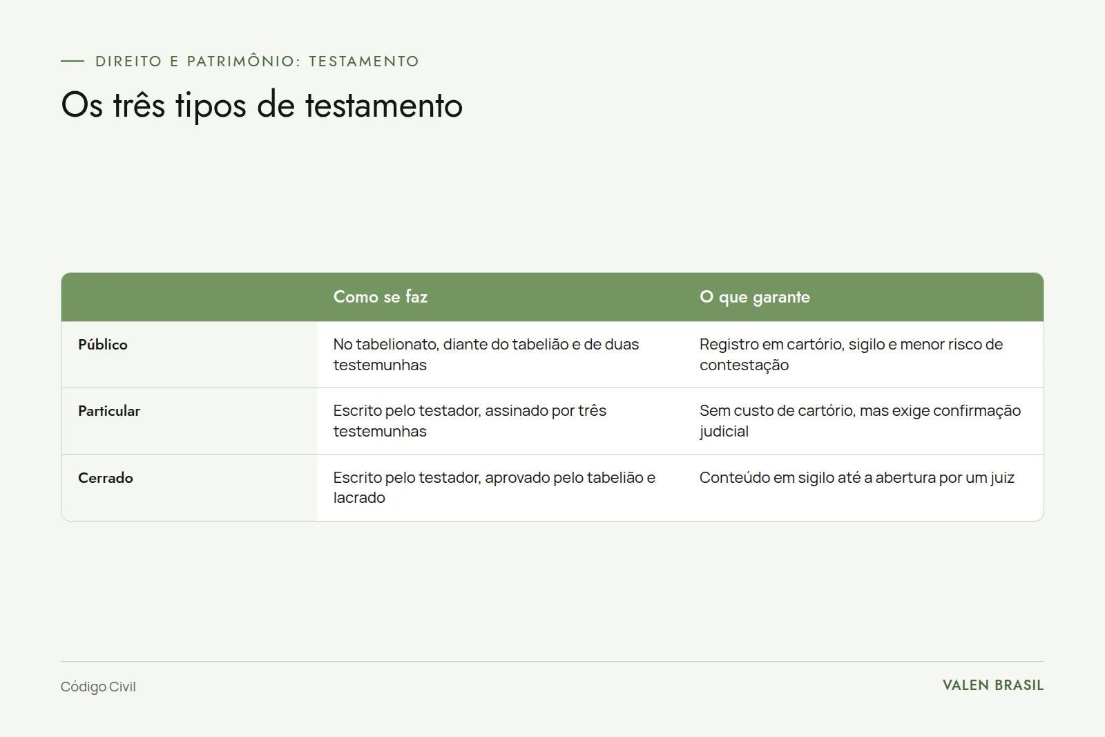 Tabela com os testamentos público, particular e cerrado, mostrando como cada um se faz e o que garante