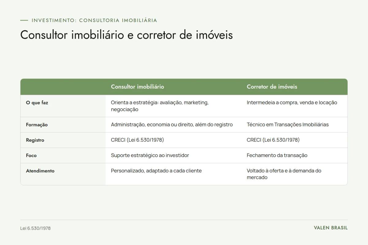 Tabela comparando consultor imobiliário e corretor de imóveis em função, formação, registro, foco e atendimento
