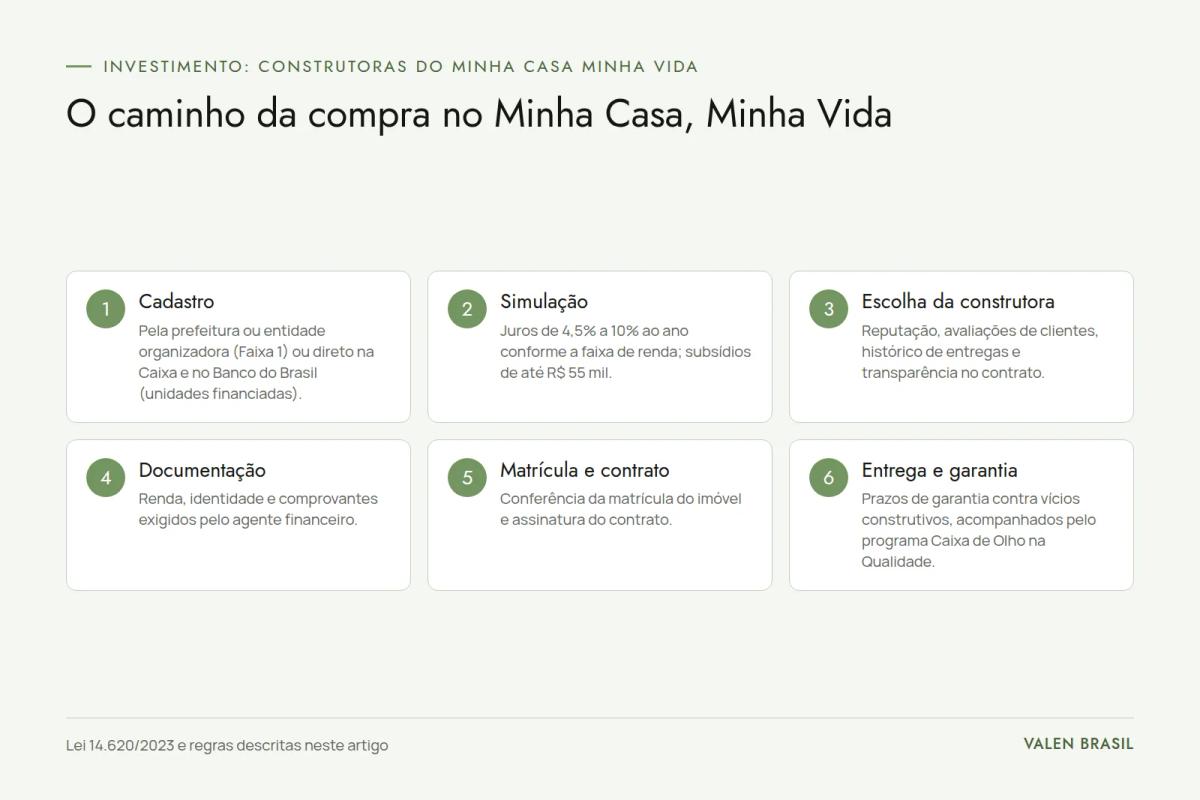 Fluxograma com as seis etapas da compra no Minha Casa, Minha Vida: cadastro, simulação, escolha da construtora, documentação, matrícula com contrato e entrega com garantia