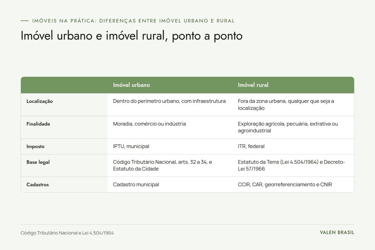 Tabela comparando imóvel urbano e rural em localização, finalidade, imposto, base legal e cadastros exigidos