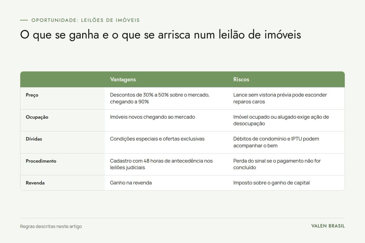Tabela com vantagens e riscos dos leilões de imóveis em preço, ocupação, dívidas, procedimento e revenda