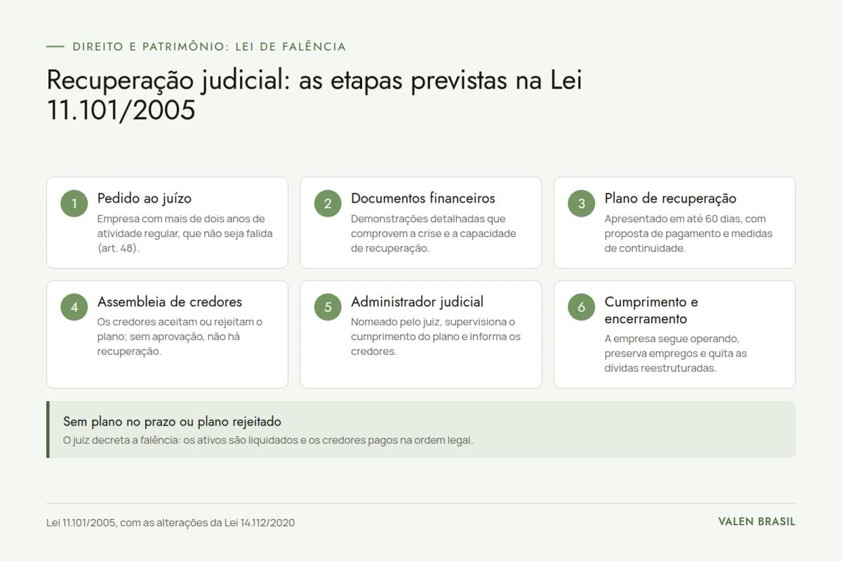 Fluxograma com as seis etapas da recuperação judicial, do pedido ao juízo até o cumprimento do plano, e o desfecho em falência quando o plano não é apresentado ou aprovado