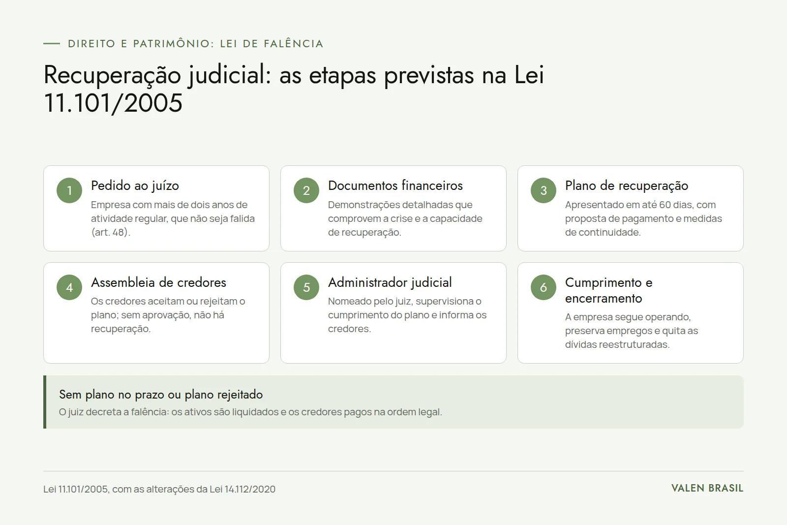 Etapas da recuperação judicial Fluxograma com as seis etapas da recuperação judicial, do pedido ao cumprimento do plano, e o desfecho em falência