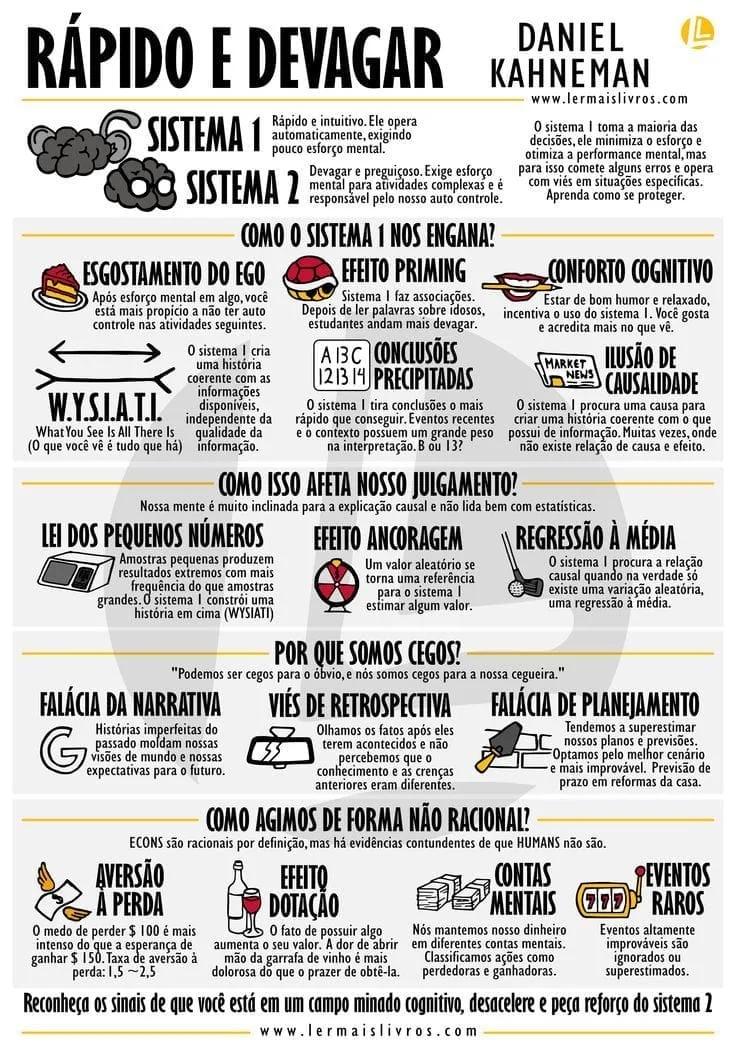 Infográfico com o resumo do livro Rápido e devagar: sistemas 1 e 2, vieses como ancoragem, aversão à perda e falácia do planejamento