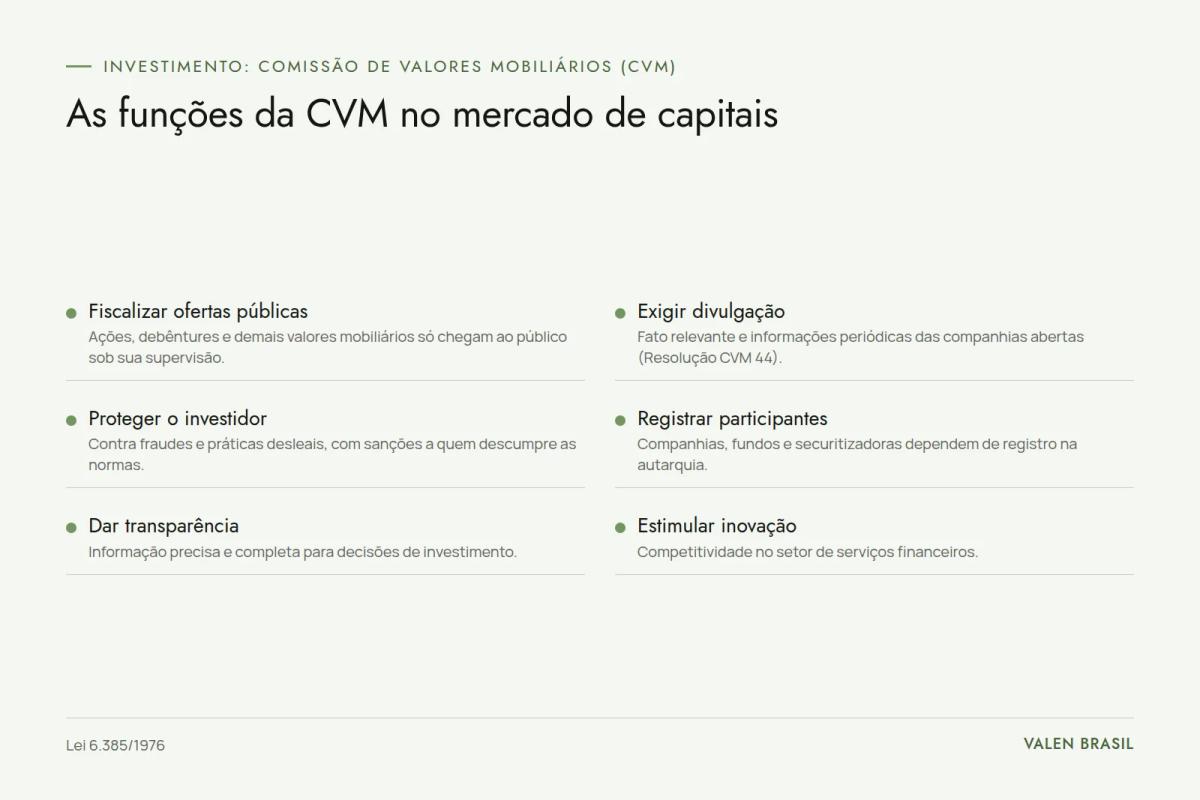 Quadro com as seis funções da CVM: fiscalizar ofertas públicas, exigir divulgação, proteger o investidor, registrar participantes, dar transparência e estimular inovação
