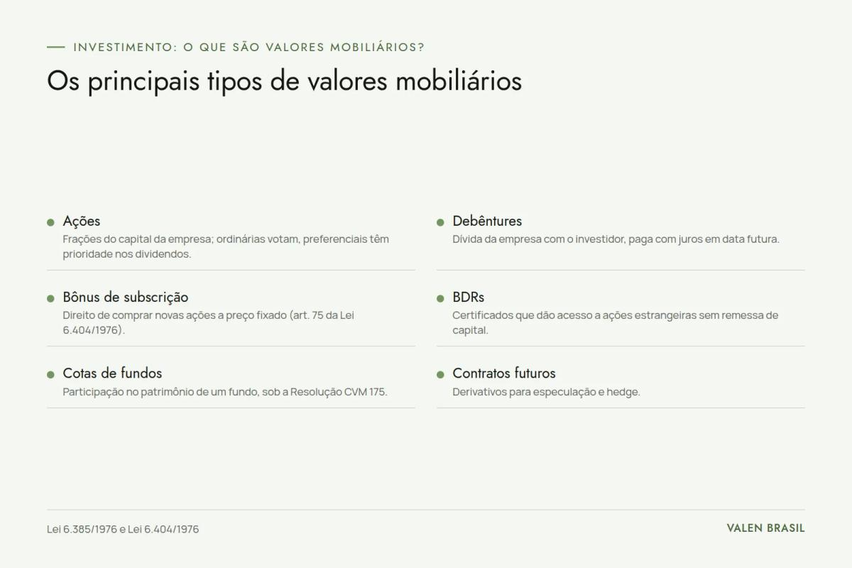 Quadro com os seis principais valores mobiliários: ações, debêntures, bônus de subscrição, BDRs, cotas de fundos e contratos futuros