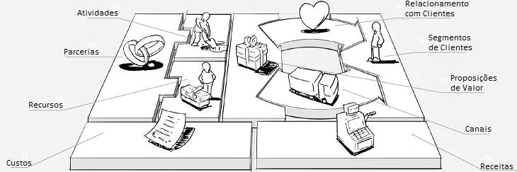 Ilustração do Canvas com os blocos de parcerias, atividades, recursos, proposta de valor, relacionamento, canais, segmentos de clientes, custos e receitas