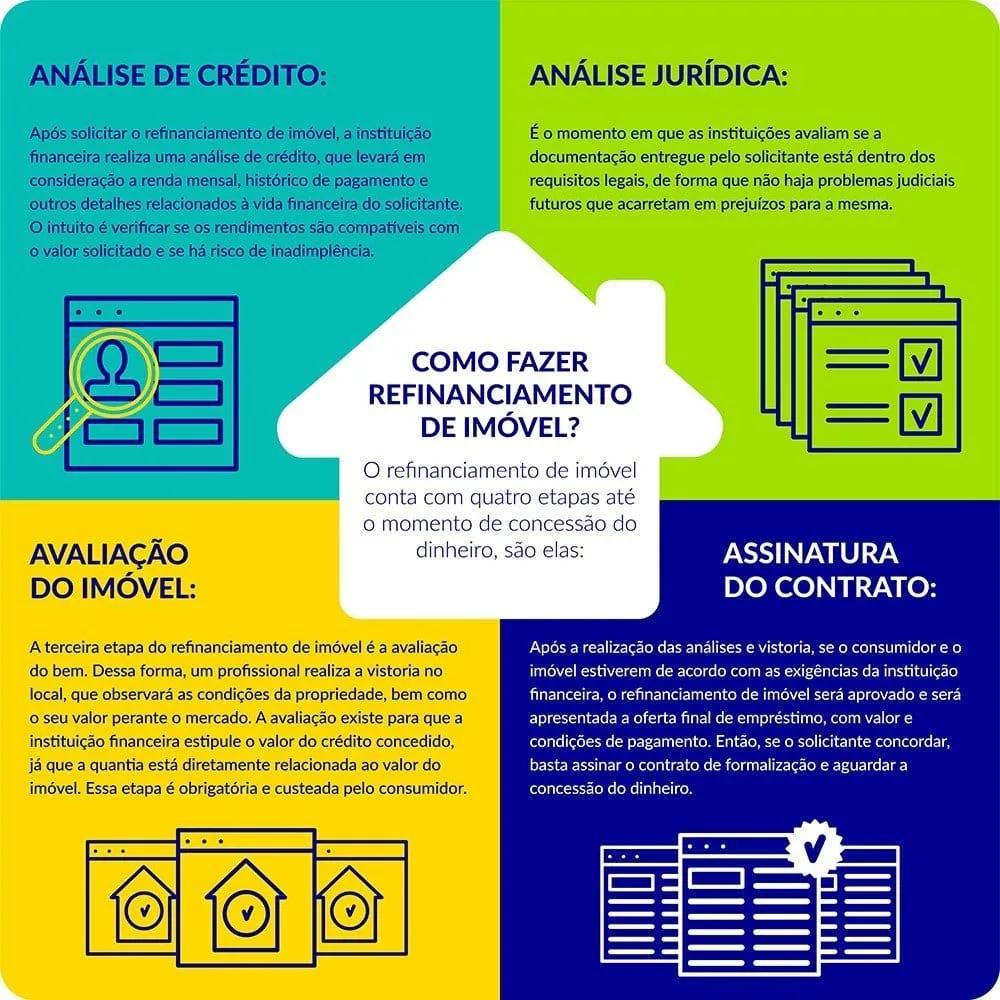 Entenda o processo de Refinanciamento Imobiliário.