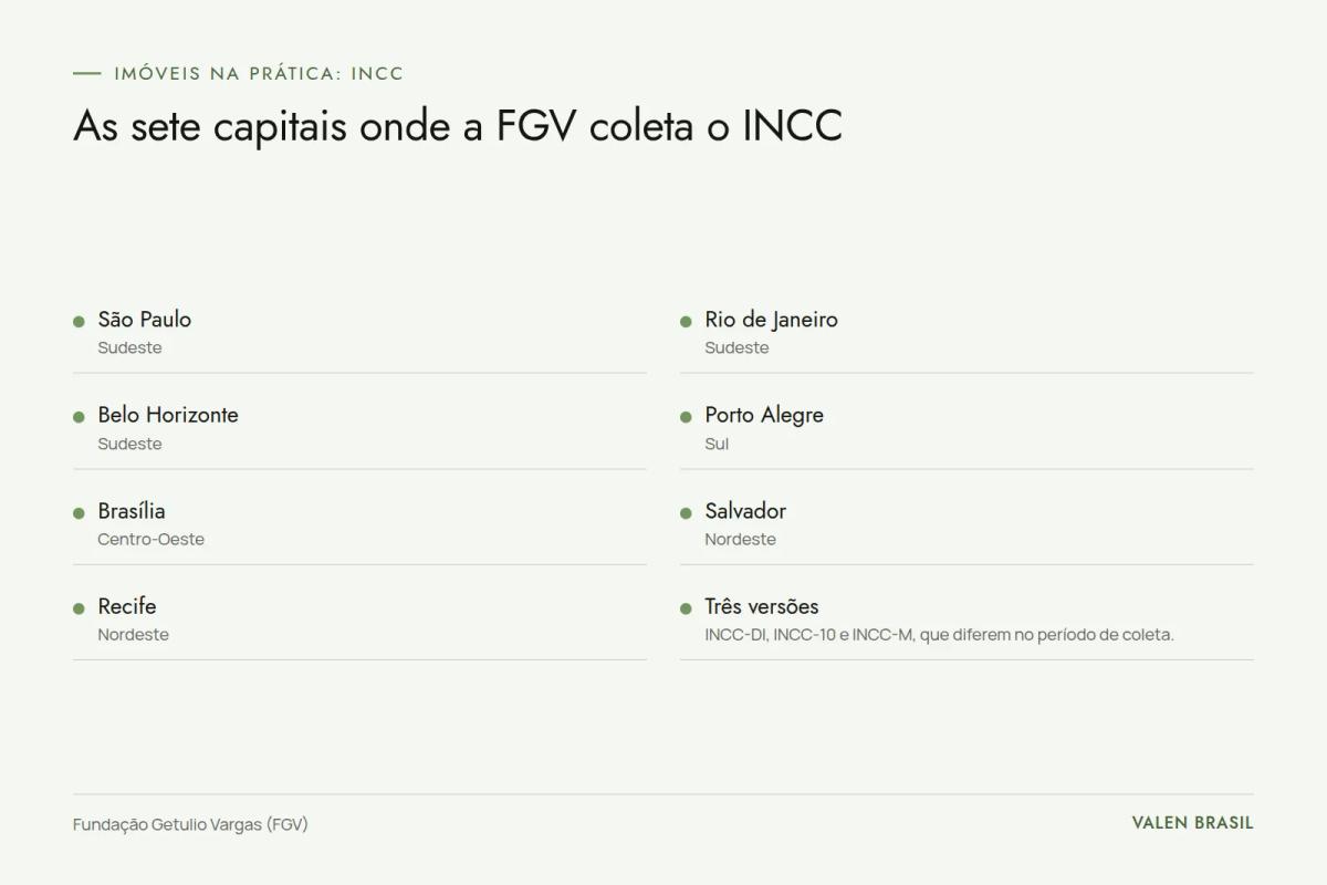 Quadro com as sete capitais em que a FGV coleta os preços do INCC — São Paulo, Rio de Janeiro, Belo Horizonte, Porto Alegre, Brasília, Salvador e Recife — e as três versões do índice