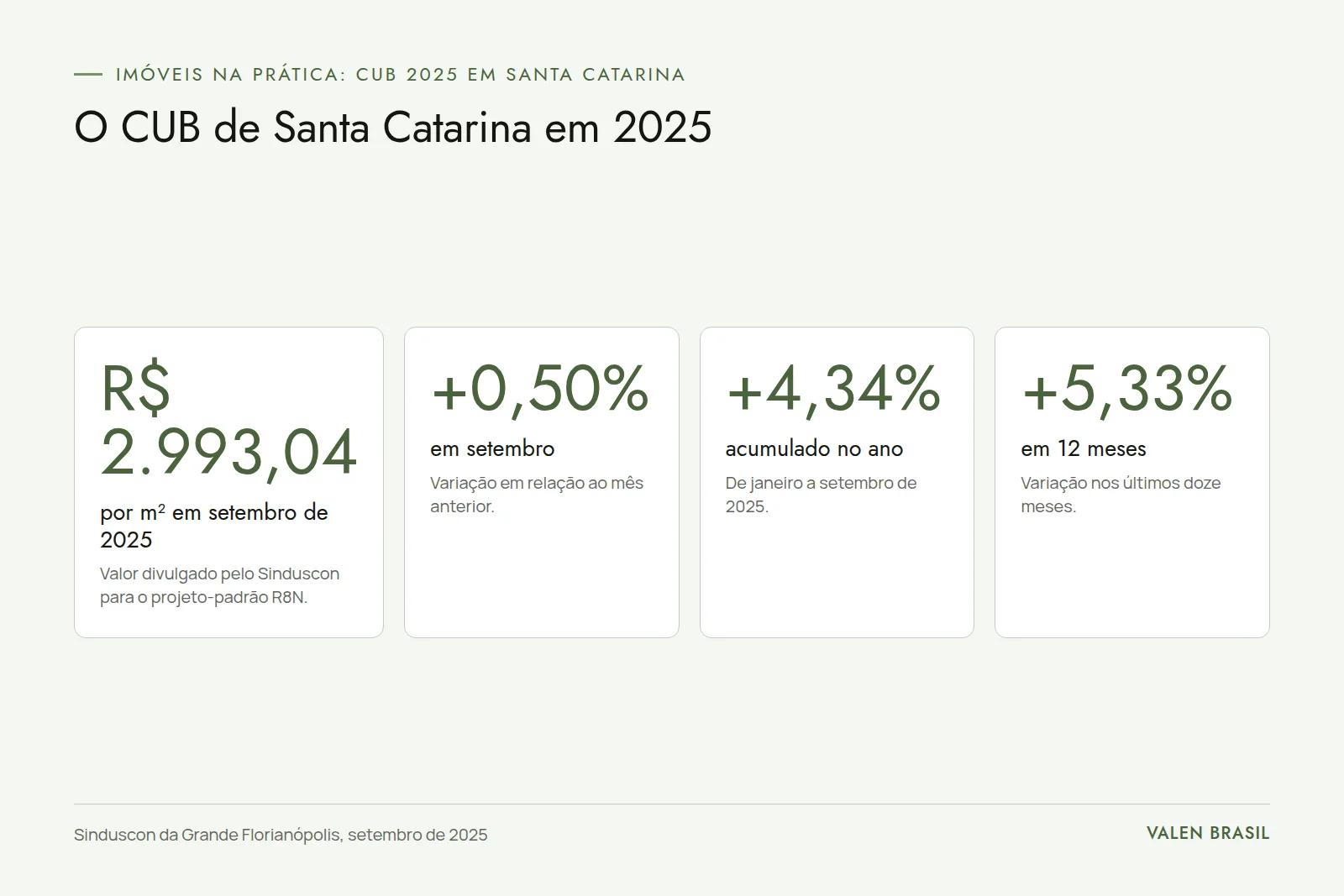 Painel com quatro números do CUB de Santa Catarina de setembro de 2025: R$ 2.993,04 por metro quadrado, alta de 0,50% no mês, 4,34% no ano e 5,33% em doze meses
