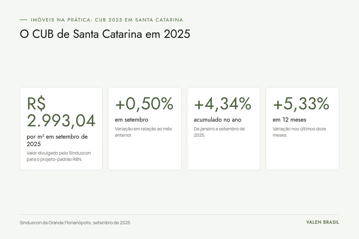 Quatro números do CUB de Santa Catarina: R$ 2.993,04 por metro quadrado em setembro de 2025, alta de 0,50% no mês, 4,34% no ano e 5,33% em doze meses