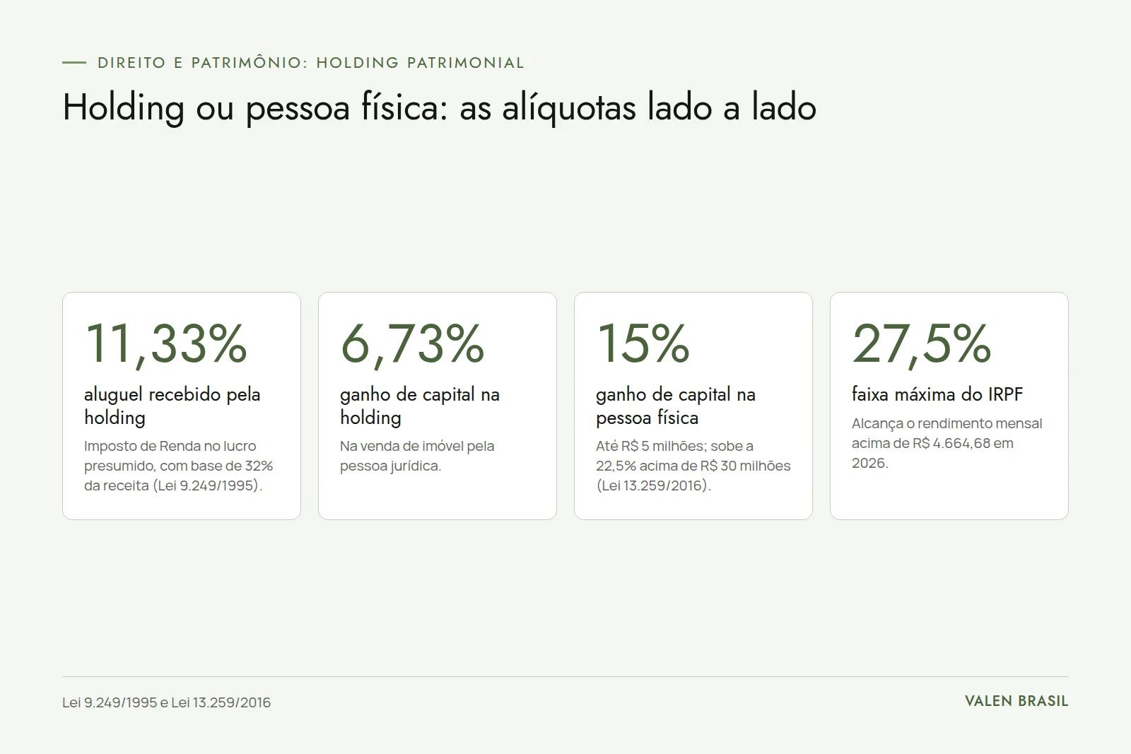 Comparação de carga tributária entre holding e pessoa física Gráfico com quatro percentuais: 11,33% sobre o aluguel recebido pela holding, 6,73% sobre a venda de imóvel pela holding, 15% de ganho de capital na pessoa física e 27,5% de alíquota máxima do imposto de renda da pessoa física