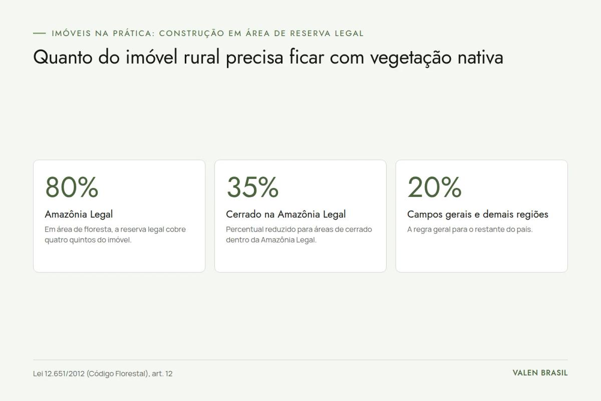 Três percentuais de reserva legal: 80% na Amazônia Legal, 35% em áreas de cerrado da Amazônia Legal e 20% nas demais regiões