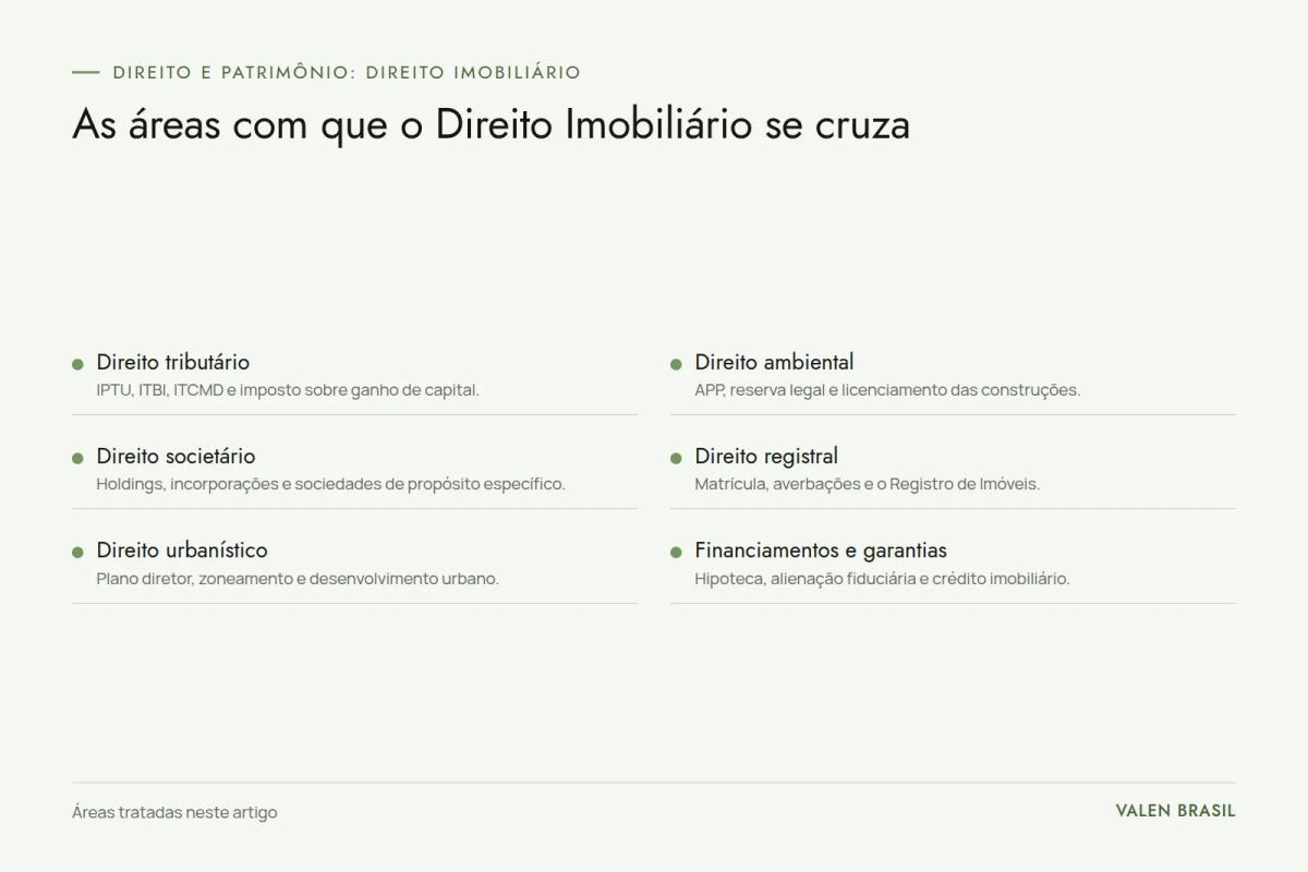 Quadro com as seis áreas conexas ao Direito Imobiliário: tributário, ambiental, societário, registral, urbanístico e financiamentos com garantias