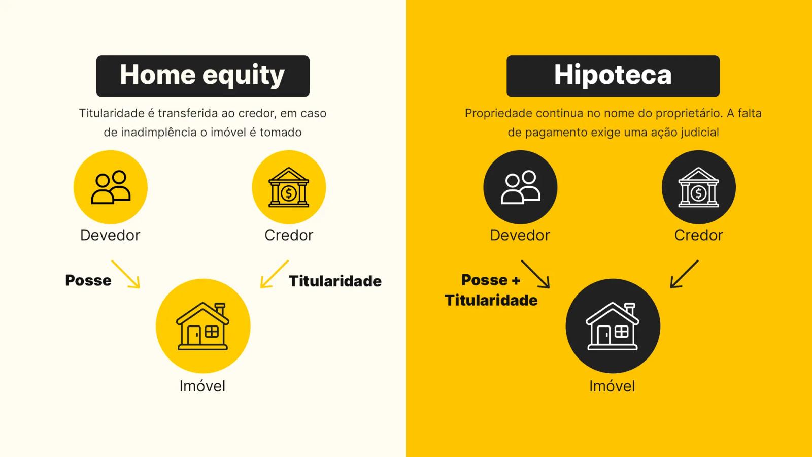 Esquema comparando home equity com alienação fiduciária e hipoteca: posse e titularidade do imóvel