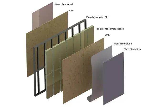 Camadas de uma parede externa em steel frame Vista explodida de parede de steel frame com gesso acartonado, OSB, painel de aço, isolamento, OSB, manta hidrófuga e placa cimentícia