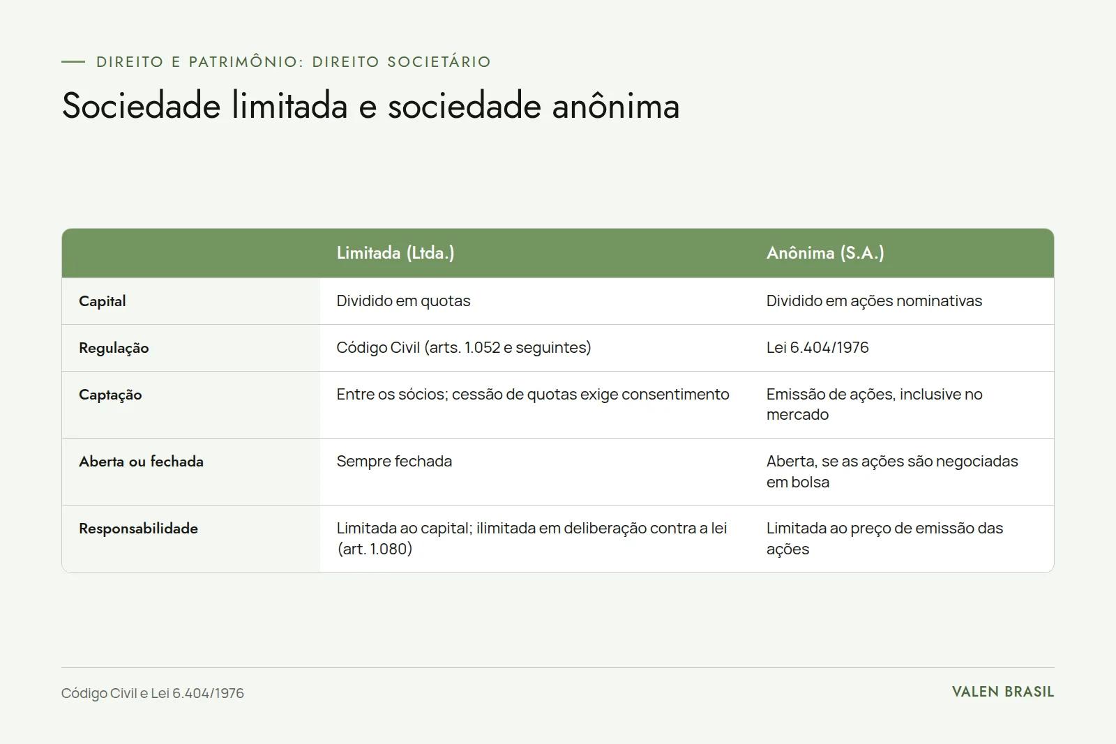 Tabela comparando sociedade limitada e sociedade anônima em capital, regulação, captação, abertura de capital e responsabilidade dos sócios