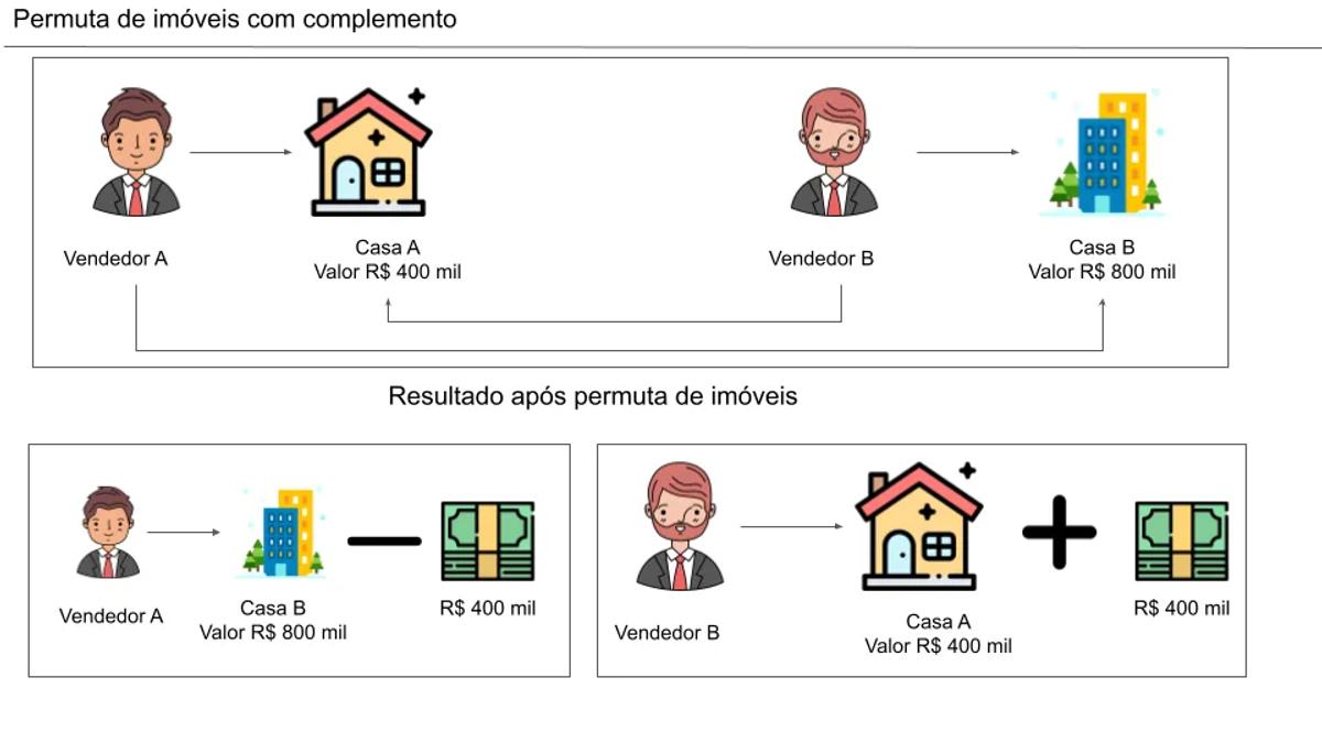 Permuta de Imóveis - COM COMPLEMENTO.