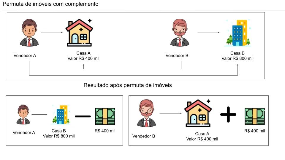 Permuta de Imóveis - COM COMPLEMENTO.