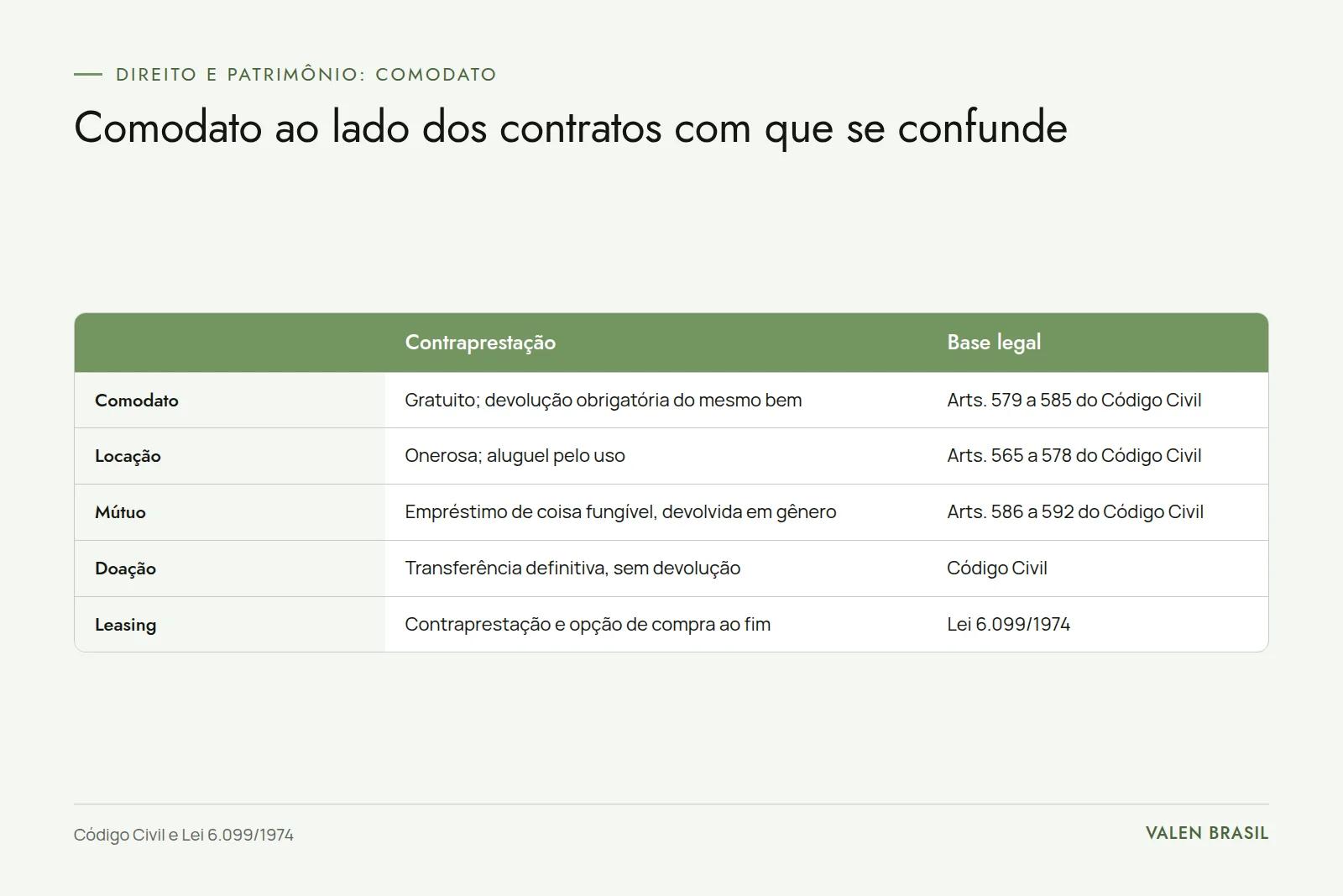 Tabela comparando comodato, locação, mútuo, doação e leasing quanto à contraprestação e à base legal