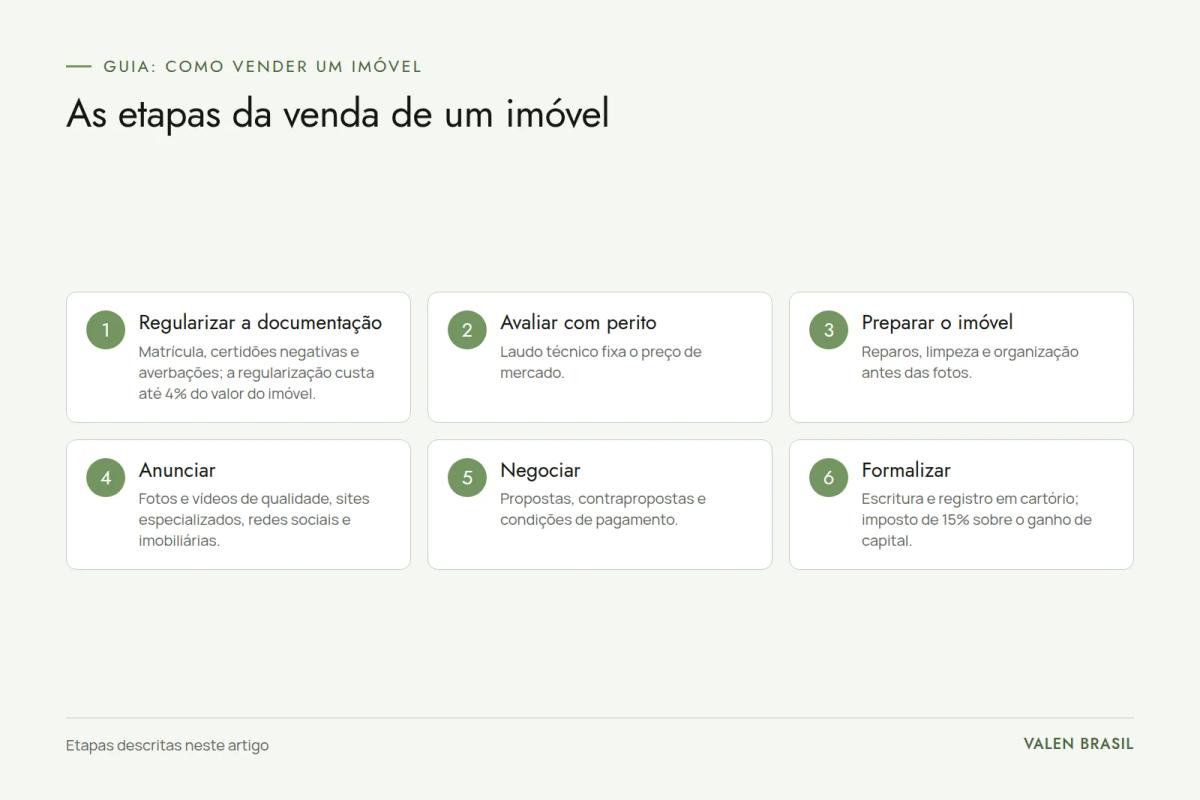 Fluxograma com as seis etapas da venda de imóvel: regularizar a documentação, avaliar com perito, preparar o imóvel, anunciar, negociar e formalizar com escritura e registro