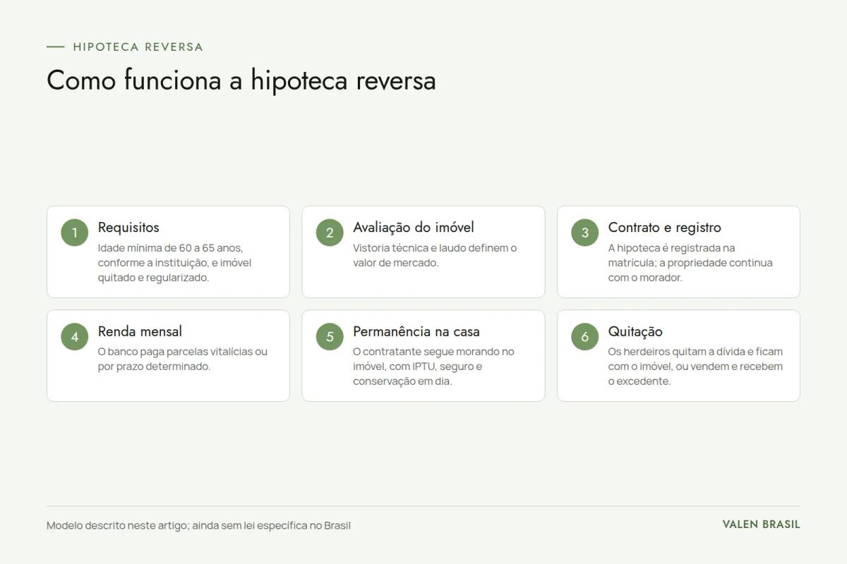Fluxograma com as seis etapas da hipoteca reversa: requisitos, avaliação do imóvel, contrato e registro, renda mensal, permanência na casa e quitação pelos herdeiros