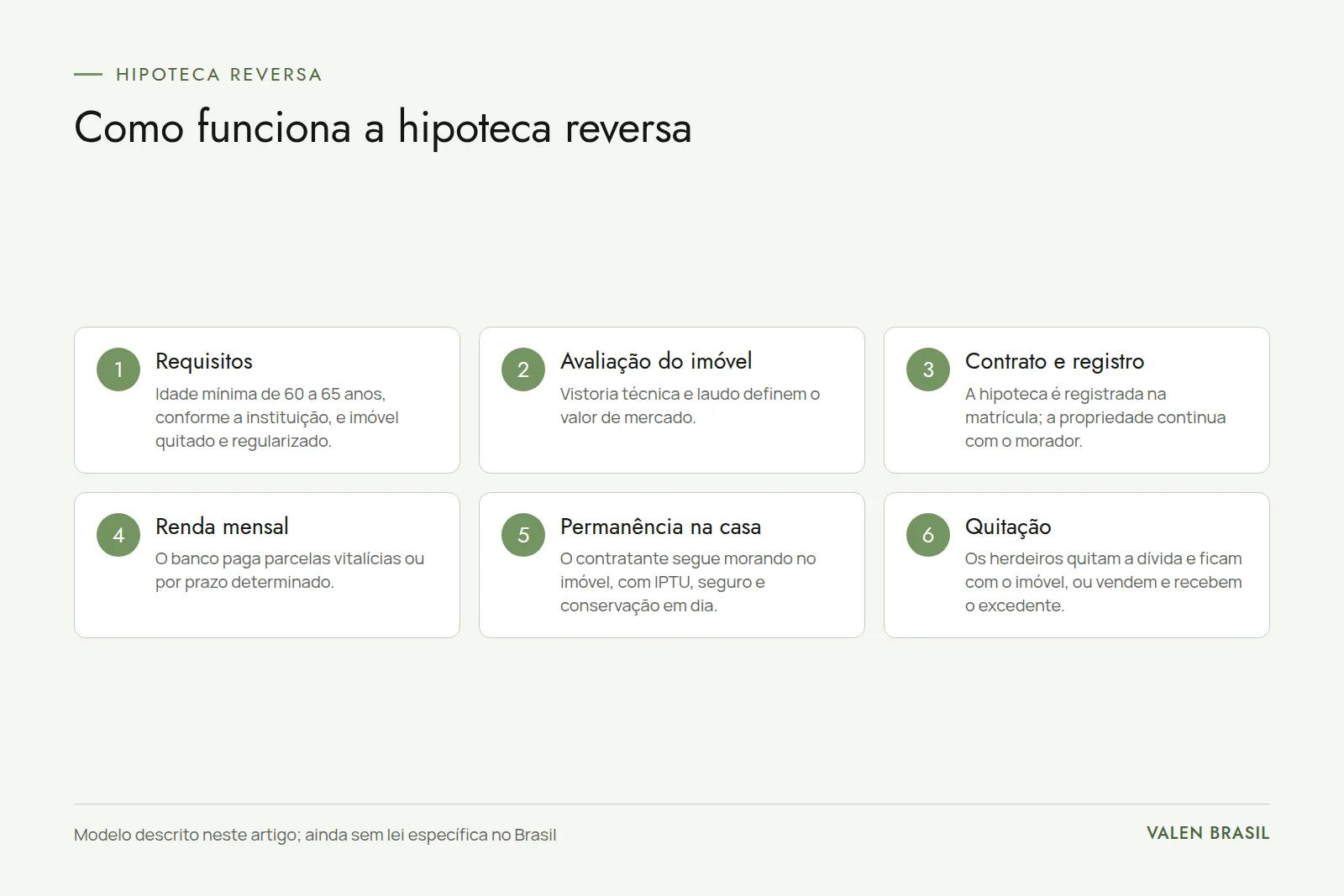 Etapas de um modelo de hipoteca reversa Infográfico com as seis etapas de um modelo de hipoteca reversa: requisitos, avaliação do imóvel, contrato e registro, renda mensal, permanência na casa e quitação