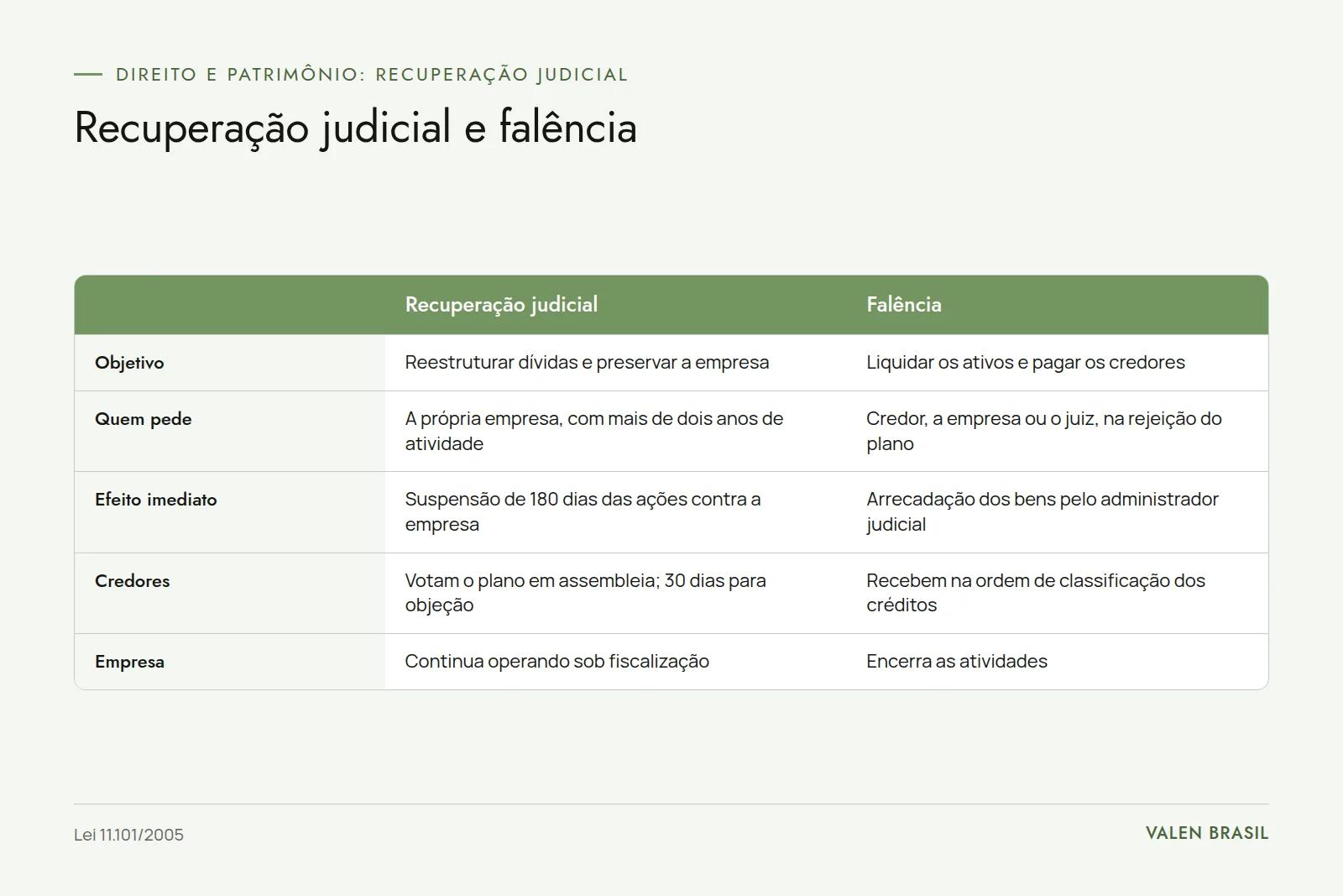 Tabela comparando recuperação judicial e falência em objetivo, quem pede, efeito imediato, papel dos credores e destino da empresa