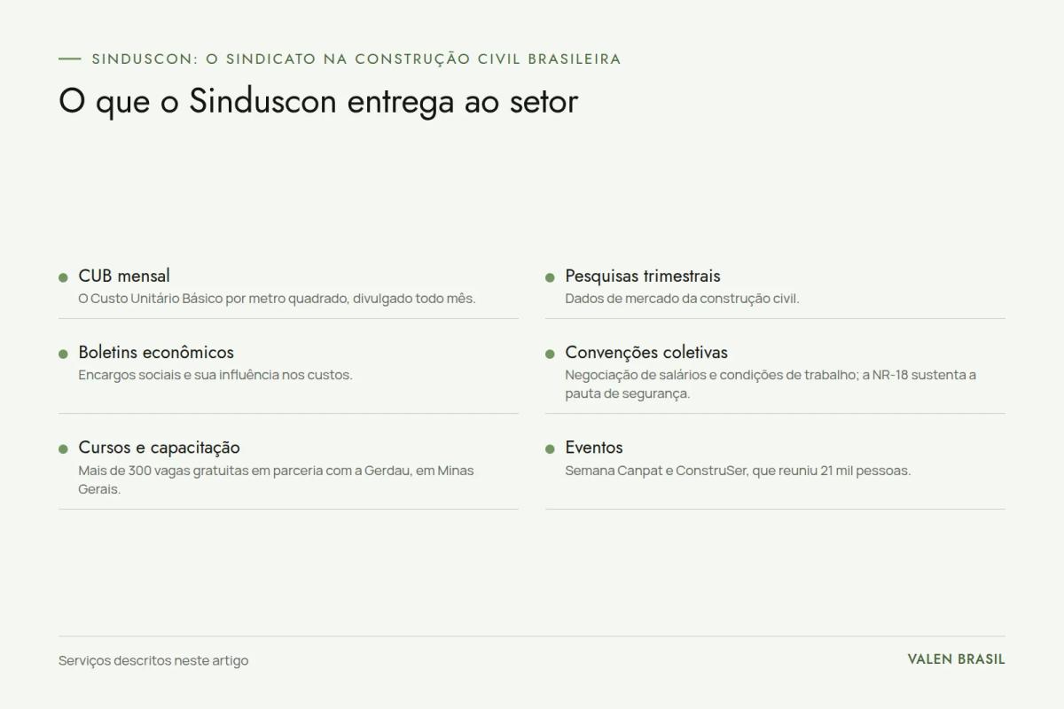 Quadro com seis entregas do Sinduscon: CUB mensal, pesquisas trimestrais, boletins econômicos, convenções coletivas, cursos e eventos