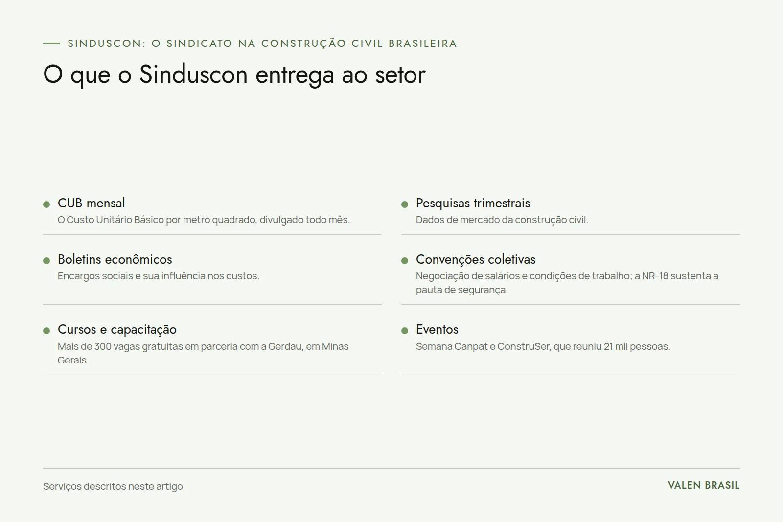 O que faz um Sinduscon Quadro com seis entregas de um Sinduscon: CUB mensal, pesquisas trimestrais, boletins econômicos, convenções coletivas, cursos e eventos
