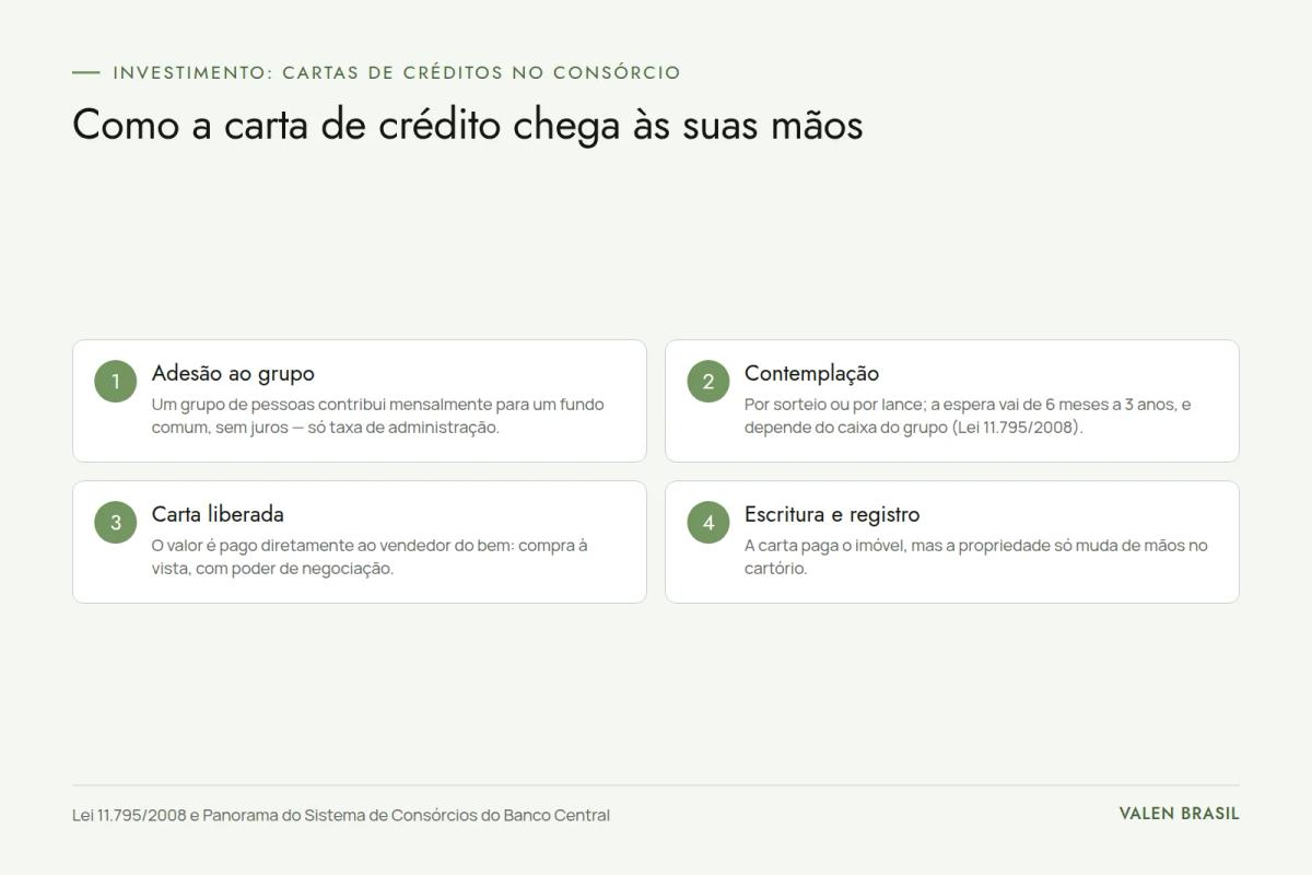 Fluxograma com as quatro etapas do consórcio: adesão ao grupo, contemplação por sorteio ou lance, liberação da carta de crédito e escritura com registro do imóvel