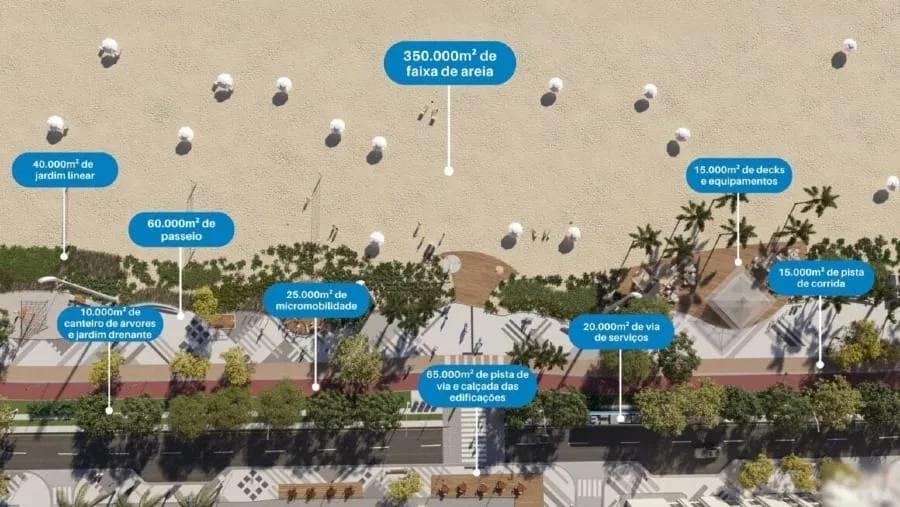 Ilustração vista de cima da orla com faixa de areia, jardim linear, passeio, ciclovia e pista de rolamento, com a área de cada trecho indicada