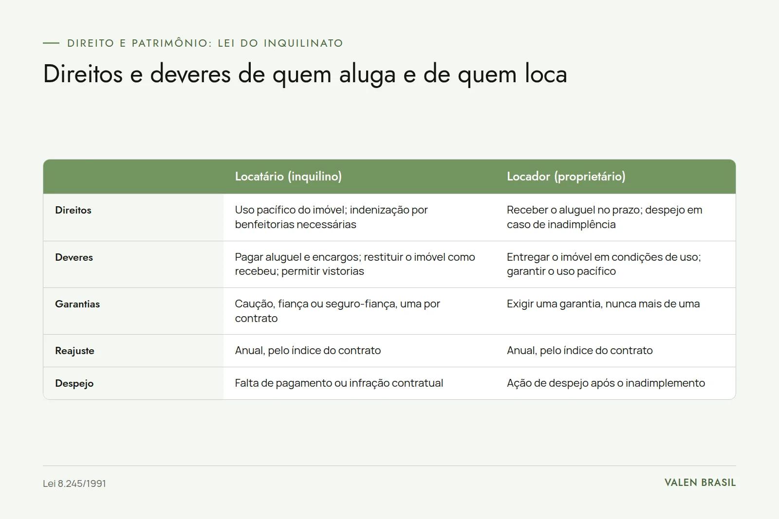 Tabela comparando direitos, deveres, garantias, reajuste e despejo do ponto de vista do locatário e do locador