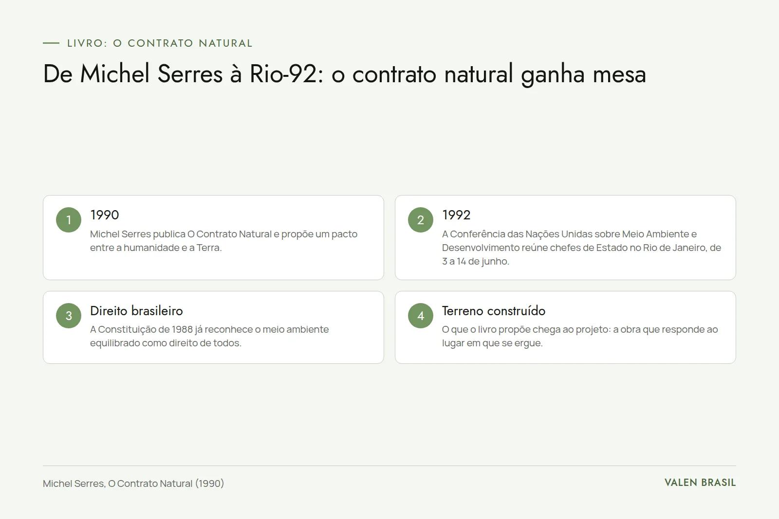Linha do tempo em quatro pontos: o livro de Michel Serres em 1990, a Rio-92 em 1992, o reconhecimento do meio ambiente na Constituição brasileira e a chegada da ideia ao terreno construído