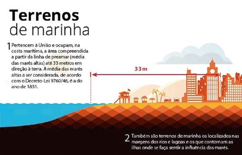 Infográfico com a faixa de 33 metros dos terrenos de marinha medida a partir da linha de preamar de 1831