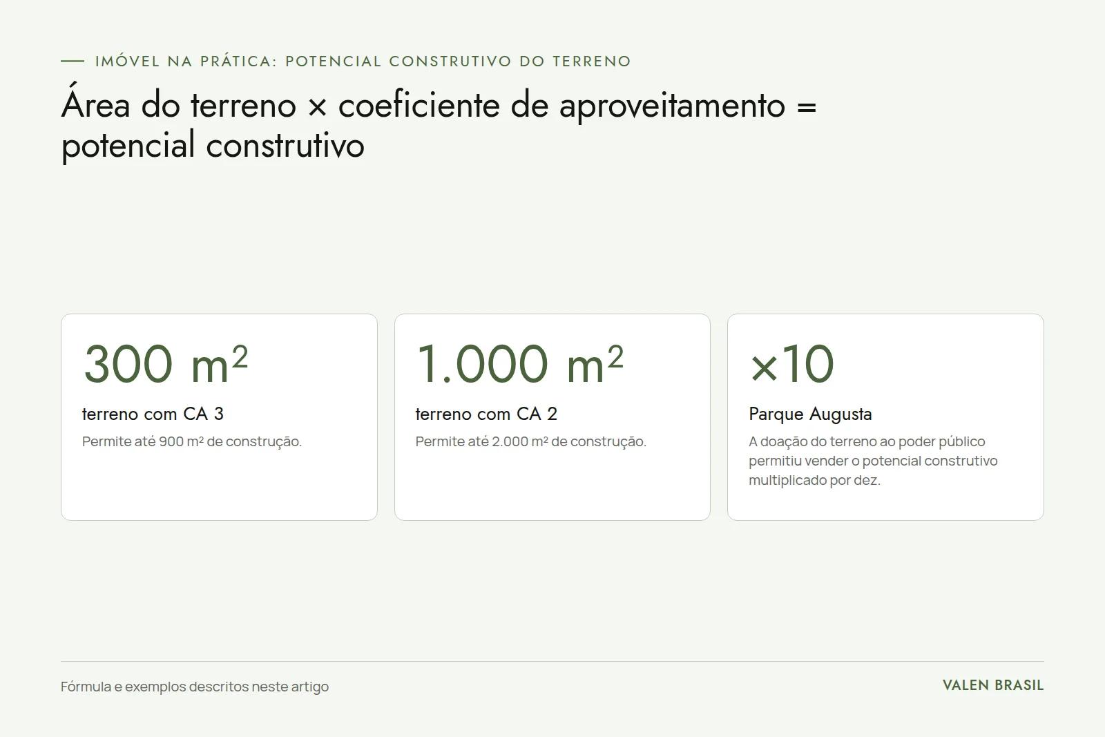 Infográfico com três exemplos de cálculo do potencial construtivo: terreno de 300 m² com coeficiente 3 resulta em 900 m²; terreno de 1.000 m² com coeficiente 2 resulta em 2.000 m²; e o caso do Parque Augusta