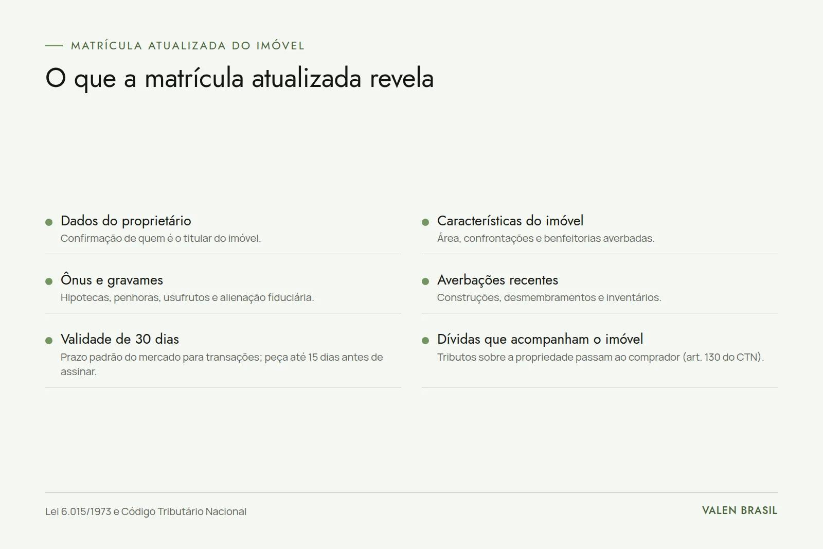 Quadro com seis informações conferidas na matrícula atualizada: proprietário, características do imóvel, ônus e gravames, averbações recentes, prazo de 30 dias e dívidas que acompanham o imóvel