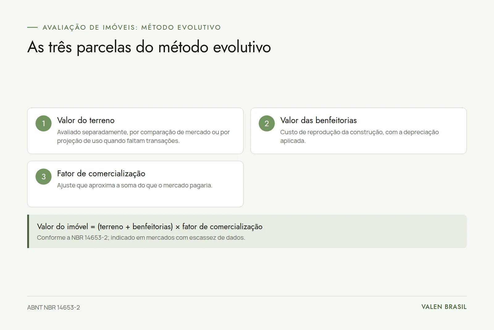 Parcelas do método evolutivo Quadro com as três parcelas do método evolutivo: valor do terreno, valor das benfeitorias e fator de comercialização, e a fórmula que as combina