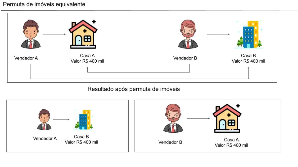 Permuta de Imóveis - SEM TORNA.
