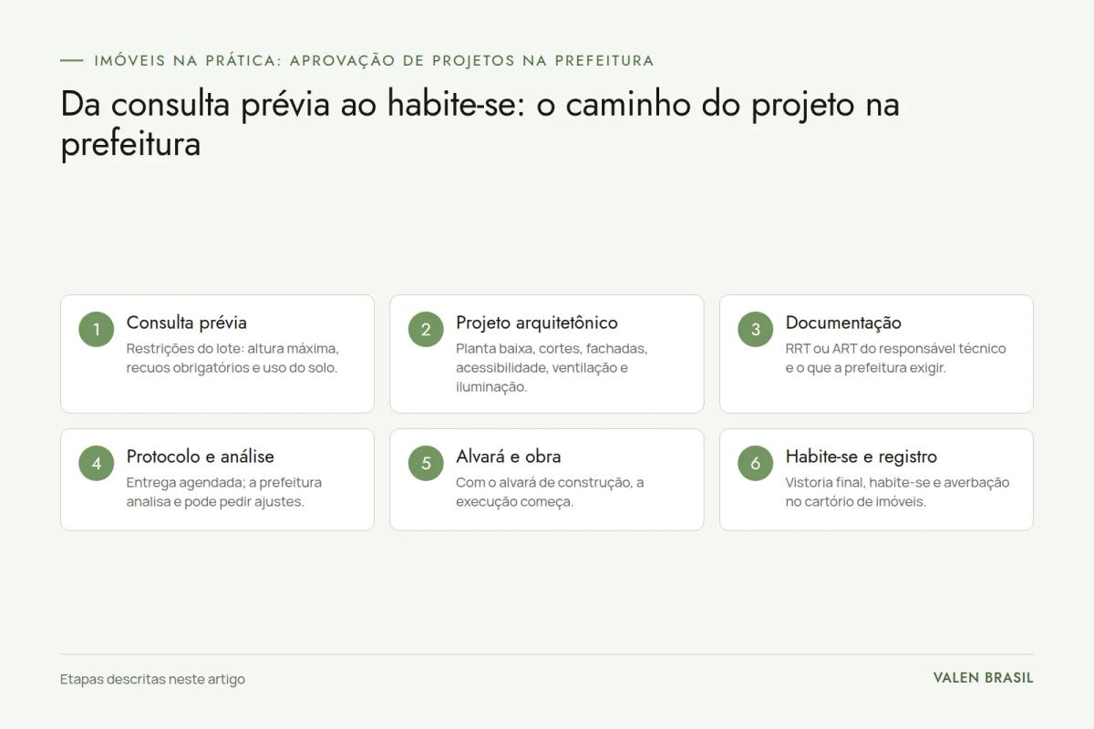 Fluxograma com as seis etapas da aprovação de projeto na prefeitura: consulta prévia, projeto arquitetônico, documentação, protocolo e análise, alvará e obra, habite-se e registro