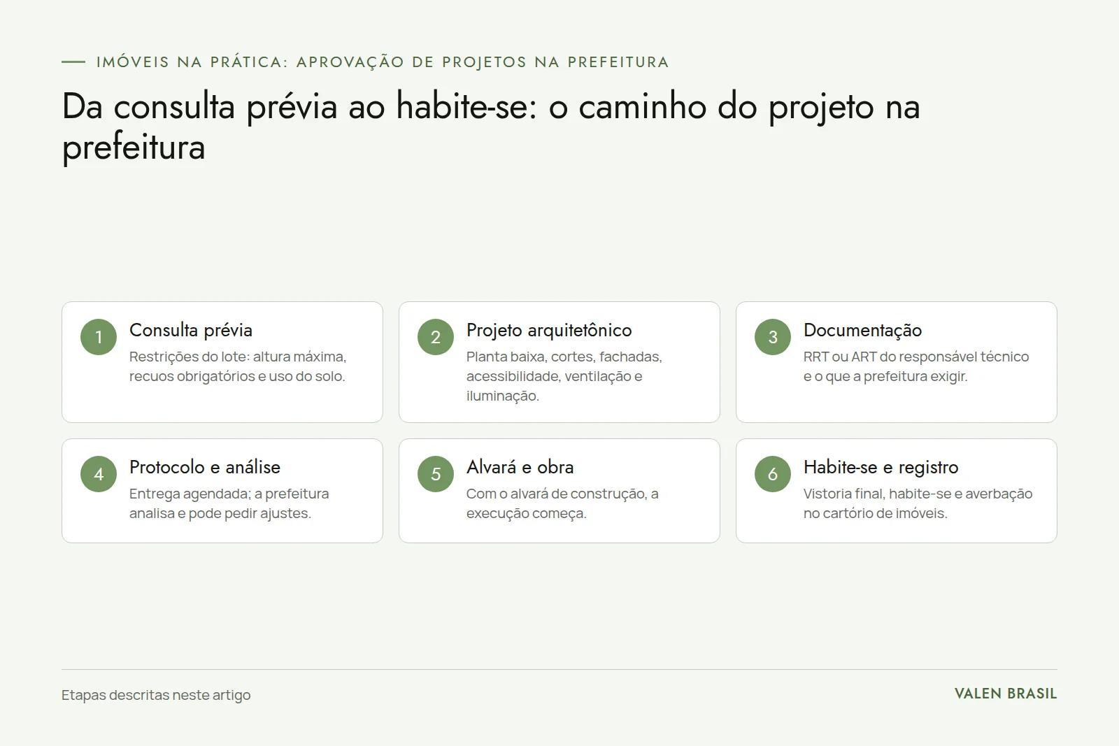 Fluxograma com as seis etapas da aprovação de projeto na prefeitura: consulta prévia, projeto arquitetônico, documentação, protocolo e análise, alvará e obra, habite-se e registro