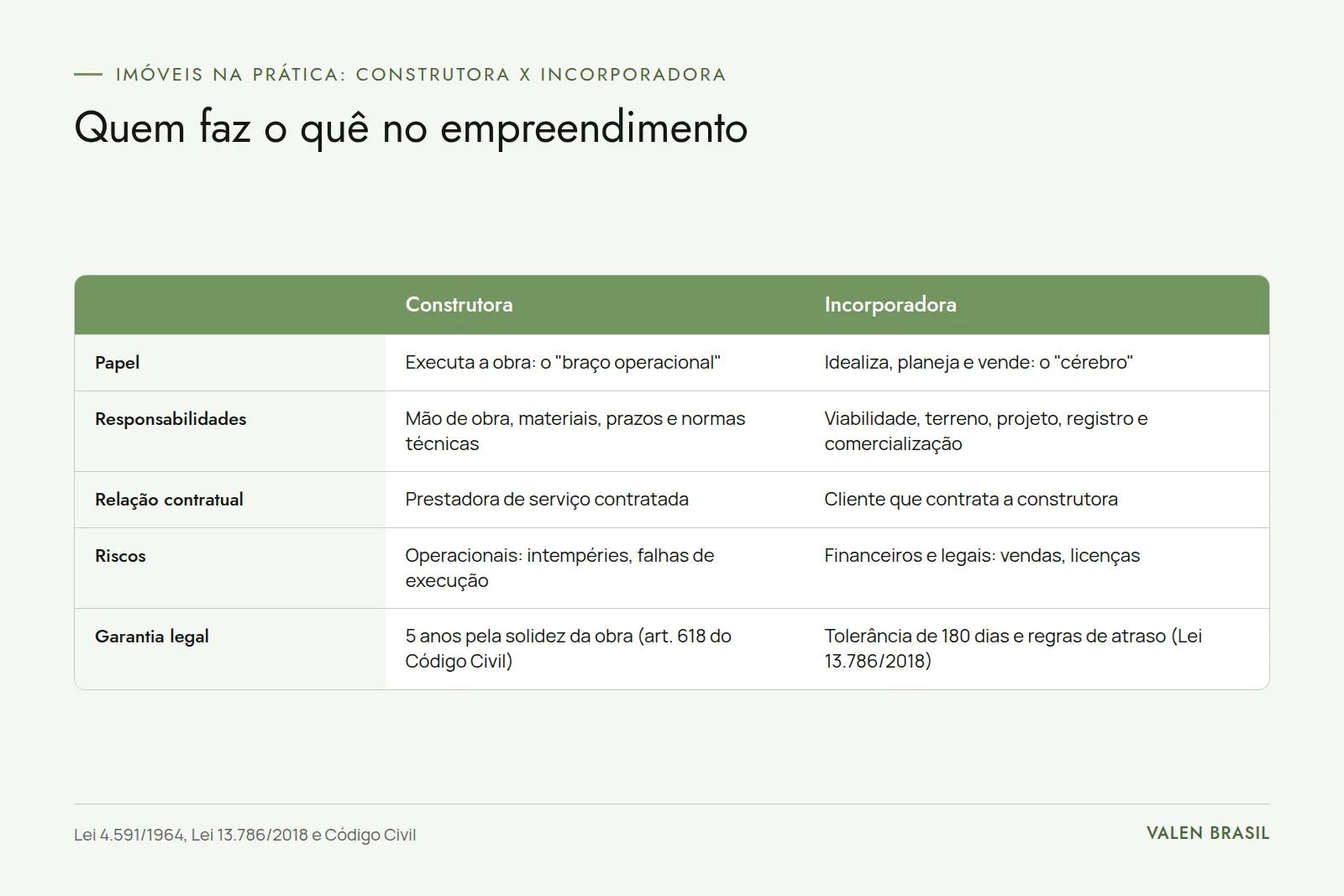 Tabela comparando construtora e incorporadora em papel, responsabilidades, relação contratual, riscos e garantia legal