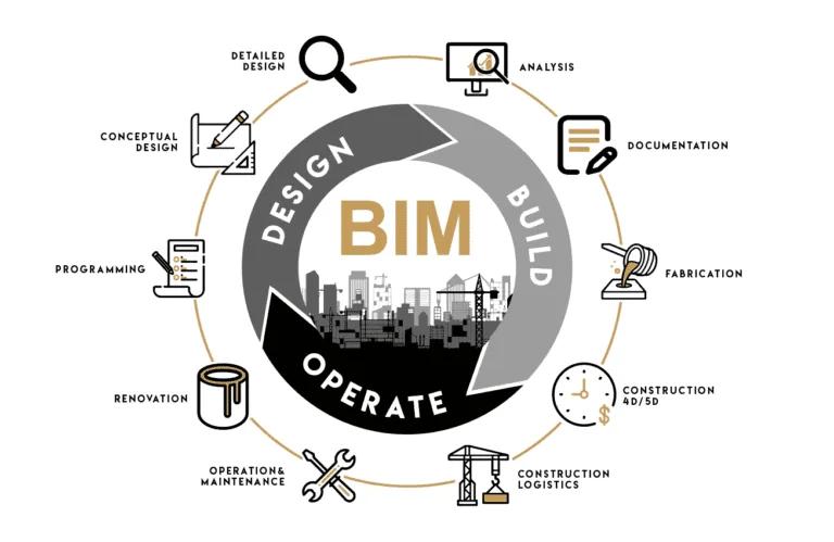 Ciclo de vida do BIM: projetar, construir e operar Diagrama circular do ciclo BIM com as fases de projetar, construir e operar e etapas como documentação, fabricação e logística